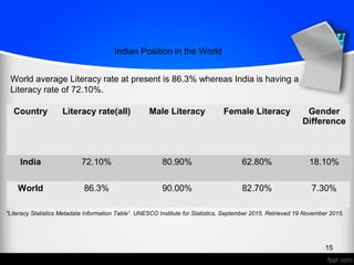 Indian Position in the World
World average Literacy rate at present is 86.3% whereas India is having a
Literacy rate of 72.10%.
Country Literacy rate(all) Male Literacy Female Literacy Gender
Difference
India 72.10% 80.90% 62.80% 18.10%
World 86.3% 90.00% 82.70% 7.30%
"Literacy Statistics Metadata Information Table“. UNESCO Institute for Statistics, September 2015. Retrieved 19 November 2015.
15
 