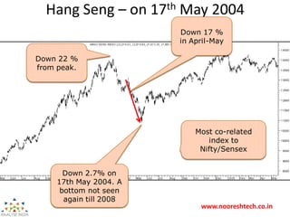 www.nooreshtech.co.in
Hang Seng – on 17th May 2004
Down 17 %
in April-May
Down 2.7% on
17th May 2004. A
bottom not seen
ag...