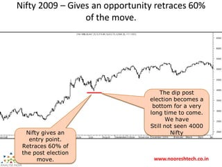 www.nooreshtech.co.in
Nifty 2009 – Gives an opportunity retraces 60%
of the move.
Nifty gives an
entry point.
Retraces 60%...