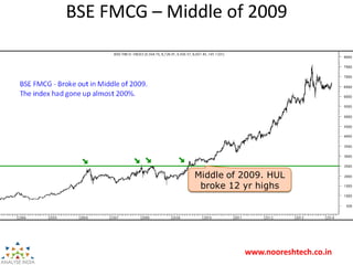 www.nooreshtech.co.in
BSE FMCG – Middle of 2009
Middle of 2009. HUL
broke 12 yr highs
 