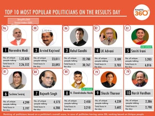 TOP 10 MOST POPULAR POLITICIANS ON THE RESULTS DAY
ARVIND KEJRIWAL
MANMOHAN
SINGH
ARUN JAITLEY
8896 86 8182
81 80 7979
1 N...