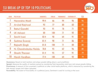 SSI BREAK-UP OF TOP 10 POLITICIANS
RANK POLITICIAN AWARENESS SPREAD PROMINENCE FAVORABILITY SSI
1 Narendra Modi 99.4 66 94...