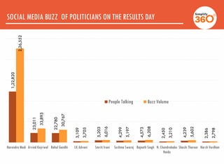 SOCIAL MEDIA BUZZ OF POLITICIANS ON THE RESULTS DAY
1,22,820
23,011
22,780
3,109
5,203
4,299
4,573
2,450
4,239
2,386
2,26,...