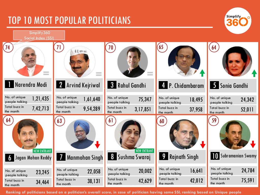 TOP 10 MOST POPULAR POLITICIANS