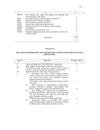 136
1. 2. 3.
XXVIII Flow diagram and single line diagram for hydraulic and
electrical system in the station 5
XXIX Air conditioning and ventilation plant, compressors 2
XXX Operation under emergency conditions 2
XXXI General plant maintenance procedures 3
XXXII Cranes, hoists-characteristics and controls 2
XXXIII Statutory Electricity Acts and Rules, permit procedure 2
XXXIV Fire fighting 6
XXXV General safety precautions, first-aid 6
XXXVI Personnel management, duties and responsibilities, labour laws
& labour welfare 4
________
Total Hours 124
________
_______________________________________________________________________________
APPENDIX VI
SYLLABUS FOR OPERATION AND MAINTENANCE STAFF IN EXTRA-HIGH VOLTAGE
SUB-STATION.
Item No. Particulars Number of Hours
1. 2. 3.
I Layout and location of 220/132/66/33 K.V. sub-station 4
II Main equipments used together with their specifications 3
III Construction of high voltage lines, types of towers, types of
insulators and their electrical and mechanical characteristics 3
IV High tension feeders, their load carrying capacities 1
V (i) Alternating and direct currents, relation between
voltage, current, power, reactive power & common units in
use. Power factor, Ohm’s Law, resistance, reactance,
impedance, percentage impedance.
Three phase vectors, phase displacement between current
and voltage
(ii) Basic principle of transformation, magnetisation,
hysteresis, reluctance, retentivity, electromagnets Flux
density, ampereturns, equation for transformation etc.
(iii) Two winding, three winding and auto transformers,
grounding transformers, salient features of shell type and
core type transformers, hot rolled and cold rolled steel
cores, stampings and their assembly
Different vector groups and terminal connections.
(iv) Transformer fixtures e.g. Buchholz relay, on-load
andoff-load tap changer, breathers, conservators, bushings
of different types, thermometers, indicators, alarms.
3
4
4
4
 