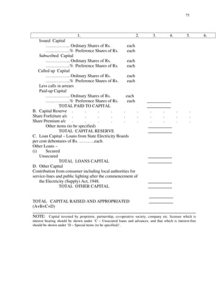 75
1. 2. 3. 4. 5. 6.
Issued Capital
… … … … … .. Ordinary Shares of Rs. each
… … … … … ..% Preference Shares of Rs. each
Subscribed Capital
… … … … … .. Ordinary Shares of Rs. each
… … … … … ..% Preference Shares of Rs. each
Called up Capital
… … … … … .. Ordinary Shares of Rs. each
… … … … … ..% Preference Shares of Rs. each
Less calls in arrears
Paid-up Capital
… … … … … .. Ordinary Shares of Rs. each
… … … … … ..% Preference Shares of Rs. each ___________
TOTAL PAID TO CAPITAL ___________
B. Capital Reserve . . . . . . . . . .
Share Forfeiture a/c . . . . . . . . . .
Share Premium a/c . . . . . . . . . .
Other items (to be specified) ___________
TOTAL CAPITAL RESERVE ___________
C. Loan Capital – Loans from State Electricity Boards
per cent debentures of Rs. … … … ..each.
Other Loans –
(i) Secured
Unsecured ___________
TOTAL LOANS CAPITAL ___________
D. Other Capital
Contribution from consumer including local authorities for
service-lines and public lighting after the commencement of
the Electricity (Supply) Act, 1948. ___________
TOTAL OTHER CAPITAL ___________
___________
TOTAL CAPITAL RAISED AND APPROPRIATED ___________
(A+B+C+D)
___________________________________________________________________________
NOTE: Capital invested by proprietor, partnership, co-operative society, company etc. licensee which is
interest bearing should be shown under ‘C – Unsecured loans and advances, and that which is interest-free
should be shown under ‘D – Special items (to be specified)’.
 