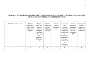 80
NO. II-A- STATEMENT SHOWING THE WRITTEN DOWN COST OF FIXED ASSETS RETIRED ON ACCOUNT OF
OBSOLESCENCE, INADEQUACY, SUPERFLUITY, ETC.
Particulars of the assets Written
down cost of
assets at the
beginning of
the year
Written
down cost
of assets
retired
during the
year vide
Col. 4 St. II
less
Column 8
Statement
V
Written
down cost
of assets
sold during
the year
Amount
realised
during the
year
Excess of
sale
proceeds
over written
down cost
transferred
to
contingenci
es Reserve
Account
vide col. 4
of
Statement
VI
Amount
written off
during the
year vide
Col. 6
Statement
VI
Balance of
written
down cost
at the end
of the year
1 2 3 4 5 6 7 8
 