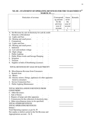 81
NO. III – STATEMENT OF OPERATING REVENUES FOR THE YEAR ENDED 31ST
MARCH, 19… …
Particulars of revenue Correspondi
ng amount
for the
previous
year of
account
Amou
nt for
the
year of
accoun
t
Remarks
1. 2. 3. 4.
A. Net Revenue by sale of electricity for cash & credit:
1. Domestic or Residential
(a) Lights and Fans . . . . .
(b) Heating and small power . . . .
2. Commercial
(a) Lights and Fans . . . . .
(b) Heating and small power . . . .
3. Industrial
(a) Low and medium voltage . . .
(b) High voltage . . . . .
4. Public Lighting . . . . .
5. Public Water-works and Sewage Pumping .
6. Irrigation . . . . . .
7. Traction . . . . . .
8. Supplies in bulk of Distributing Licensees .
_______________
TOTAL REVENUES BY SALE OF ELECTRICITY _______________
B. Miscellaneous Revenue from Consumers:
1. Rentals from . . . . .
(a) Meters . . . . . .
(b) Electric motors, fittings, appliances & other apparatus
hired to consumers . . . .
2. Service Connection Fees . . . .
3. Public Lighting Maintenance . . .
_______________
TOTAL MISCELLANEOUS REVENUE FROM _______________
CONSUMERS
C. Other Revenues:
1. Sale of Stores . . . . .
2. Repairs of lamps and other apparatus . .
3. Commission for the collection of electricity duty .
4. Other miscellaneous items (to be specified) . _______________
TOTAL OTHER REVENUES _______________
TOTAL OPERATING REVENUES _______________
Deduct –
Total Operating expenses as per St. IV
Net surplus or deficit carried to the Net Revenue and
Appropriations account – St. X
 