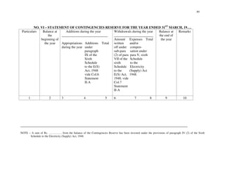 89
NO. VI – STATEMENT OF CONTINGENCIES RESERVE FOR THE YEAR ENDED 31ST
MARCH, 19… .
Particulars Balance at
the
beginning of
the year
Additions during the year
___________________________
Appropriations Additions Total
during the year under
paragraph
IX of the
Sixth
Schedule
to the E(S)
Act, 1948
vide Col.6
Statement
II-A
Withdrawals during the year
_______________________
Amount Expenses Total
written and/or
off under compen-
sub-para sation under
(2) of para para V, sixth
VII of the Schedule
sixth to the
Schedule Electricity
to the (Supply) Act
E(S) Act, 1948.
1948, vide
Col.7
Statement
II-A
Balance at
the end of
the year
Remarks
1 2 3 4 5 6 7 8 9 10
__________________________________________________________________________________________________
NOTE – A sum of Rs. … … … … .. from the balance of the Contingencies Reserve has been invested under the provisions of paragraph IV (2) of the Sixth
Schedule to the Electricity (Supply) Act, 1948.
 