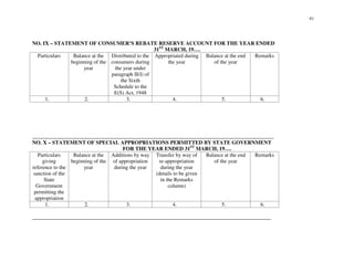 91
NO. IX – STATEMENT OF CONSUMER’S REBATE RESERVE ACCOUNT FOR THE YEAR ENDED
31ST
MARCH, 19… .
Particulars Balance at the
beginning of the
year
Distributed to the
consumers during
the year under
paragraph II(I) of
the Sixth
Schedule to the
E(S) Act, 1948
Appropriated during
the year
Balance at the end
of the year
Remarks
1. 2. 3. 4. 5. 6.
__________________________________________________________________________________________
NO. X – STATEMENT OF SPECIAL APPROPRIATIONS PERMITTED BY STATE GOVERNMENT
FOR THE YEAR ENDED 31ST
MARCH, 19… .
Particulars
giving
reference to the
sanction of the
State
Government
permitting the
appropriation
Balance at the
beginning of the
year
Additions by way
of appropriation
during the year
Transfer by way of
re-appropriation
during the year
(details to be given
in the Remarks
column)
Balance at the end
of the year
Remarks
1. 2. 3. 4. 5. 6.
_________________________________________________________________________________________
 