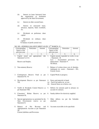 93
(b) Interest on loans borrowed from
the organisation or Institution
approved by the State Government.
(c) Interest on other secured loans.
(d) Interest on unsecured loans,
advances, deposits, bank overdrafts,
etc.
(e) Dividends on preference share
capital.
(f) Dividends on ordinary share
capital.
To balance of profit carried over.
NO. XII – GENERAL BALANCE SHEET AS ON 31ST
MARCH, 19…
Corresponding
figures of the
previous year
Particulars Amount Corresponding
figures of the
previous year
Particulars Amount
1. 2. 3. 4. 5. 6.
1. Capital raised and appropriated vide
Statement I or I-A
Reserve and Surplus.
1. Capital amount expended on works in use
– Statement – II.
Less – Accumulated provisions for
depreciation – Statement V.
Net Block.
2. Non-statutory Reserve 2. Balance of written down cost of obsolete,
inadequate etc. assets – Statement – IIA,
Current Assets.
3. Contingencies Reserve Fund as per
Statement No. VI
3. Capital Works in progress.
4. Development Reserve as per Statement
VII.
4. Stores and materials in hand-
(a) Fuel-Coal and/or etc. at cost.
(b) General Stores at or below cost.
5. Tariffs & Dividends Control Reserve as
per Statement VIII.
5. Debtors for amounts paid in advance on
account of contracts.
6. Consumers’ Rebate Reserve as per
Statement IX.
6. Sundry debtors for electricity supplied.
7. Special appropriations (as permitted by the
State Government) reserve as per
Statement X.
7. Other debtors (as per the Schedule
attached).
8. Balance of Net Revenue and
Appropriations Account as per Statement
XI.
Current liabilities and Provisions
8. Accounts receivable (to be specified)
 