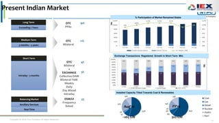 Copyright © 2016 Your Company All Rights Reserved. 24
Present Indian Market
Long Term
Exceeding 7 Years
Medium Term
3 months – 5 years
Short Term
Intraday - 3 months
Balancing Market
Ancillary Services
OTC
PPAs
OTC
Bilateral
OTC
Bilateral
+
EXCHANGE
Collective-DAM
Bilateral-TAM
Weekly
Daily
Day Ahead
Intraday
DSM/UI
Frequency
linked
% Participation of Market Remained Stable
Exchange Transactions Registered Growth in Short Term Mkt.
91%
4%
3%
2%
<1%
53%
11%
1%
3%
22%
10%
Aug'10
61%
8%
0%
2%
14%
14%
FY'16
Coal
Gas
Diesel
Nuclear
Hydro
Ren'
Installed Capacity Tilted Towards Coal & Renewables
165 GW 302 GW
Real Time
 