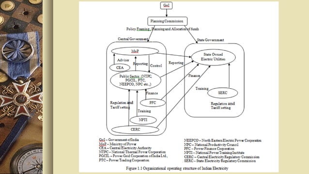 Indian electricity rules | PPT | Power and Energy Industry | Industries