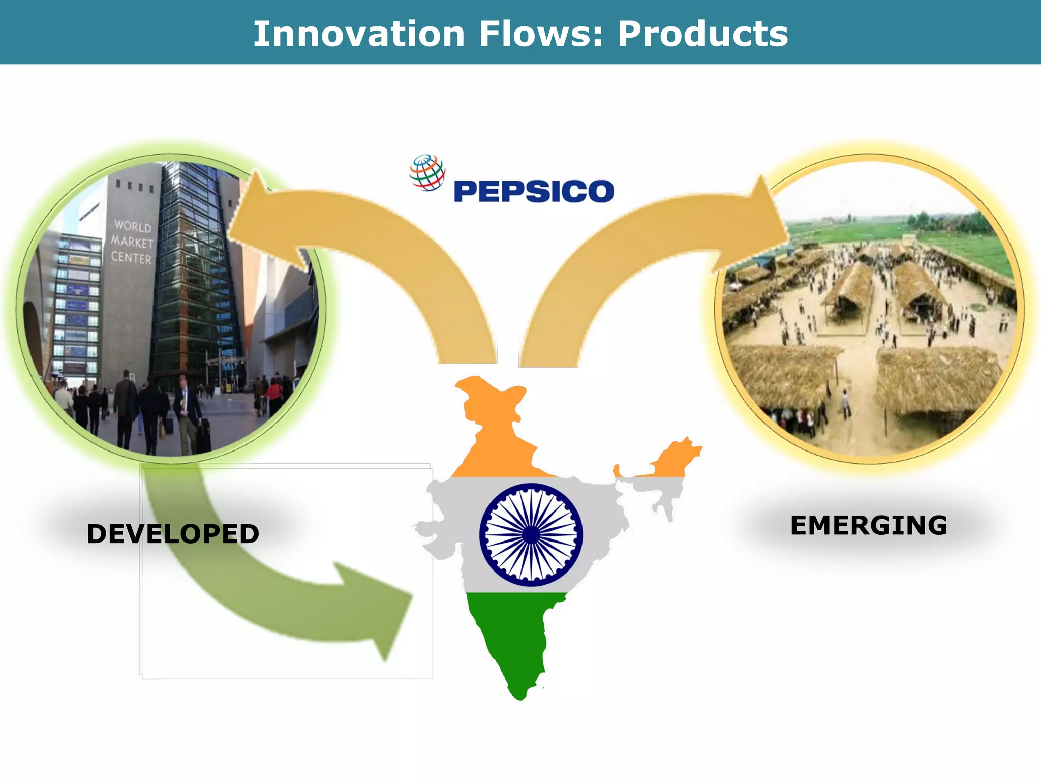 Innovation Flows: Products DEVELOPED EMERGING EMERGING 