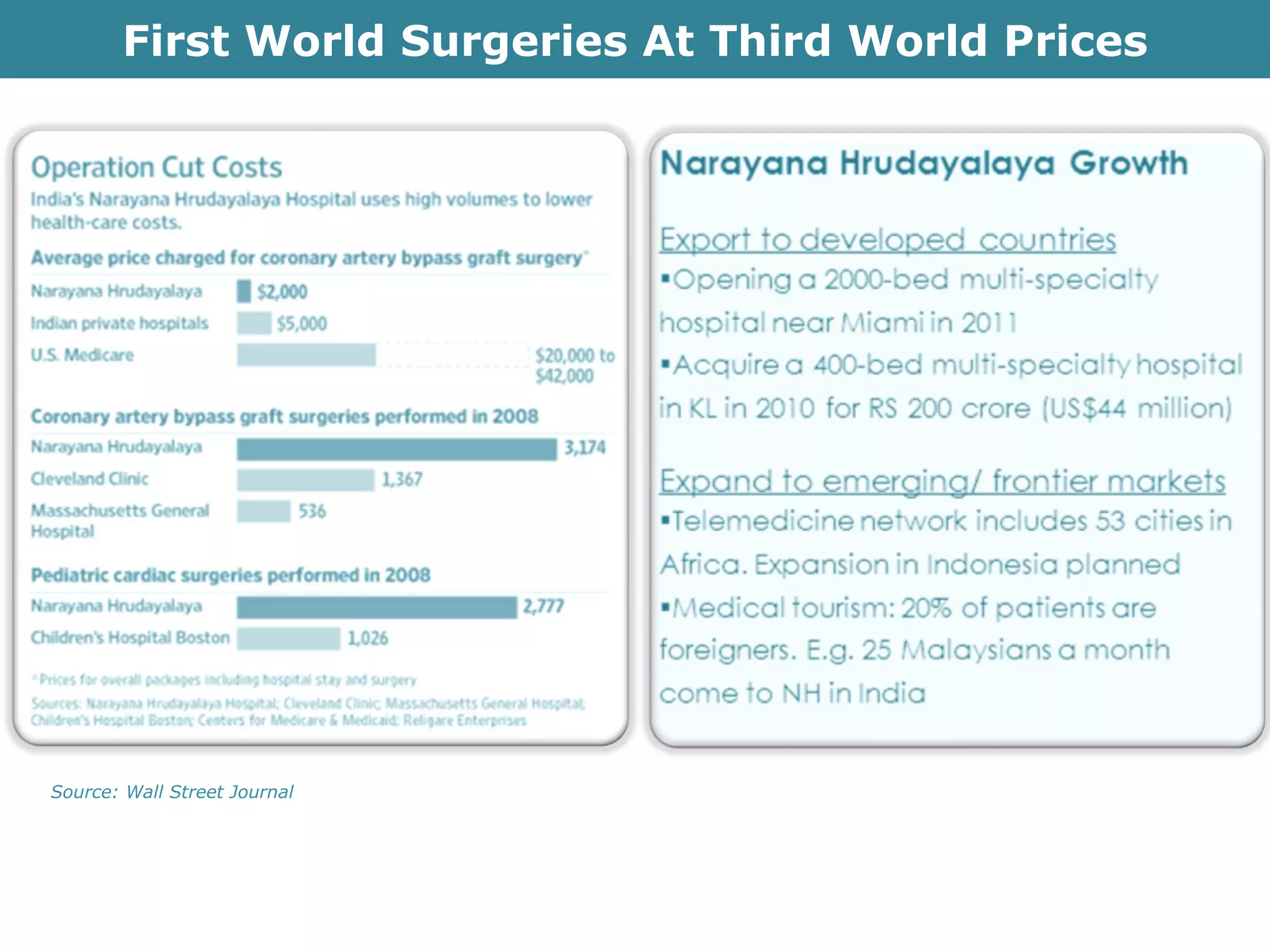 First World Surgeries At Third World Prices Source: Wall Street Journal 