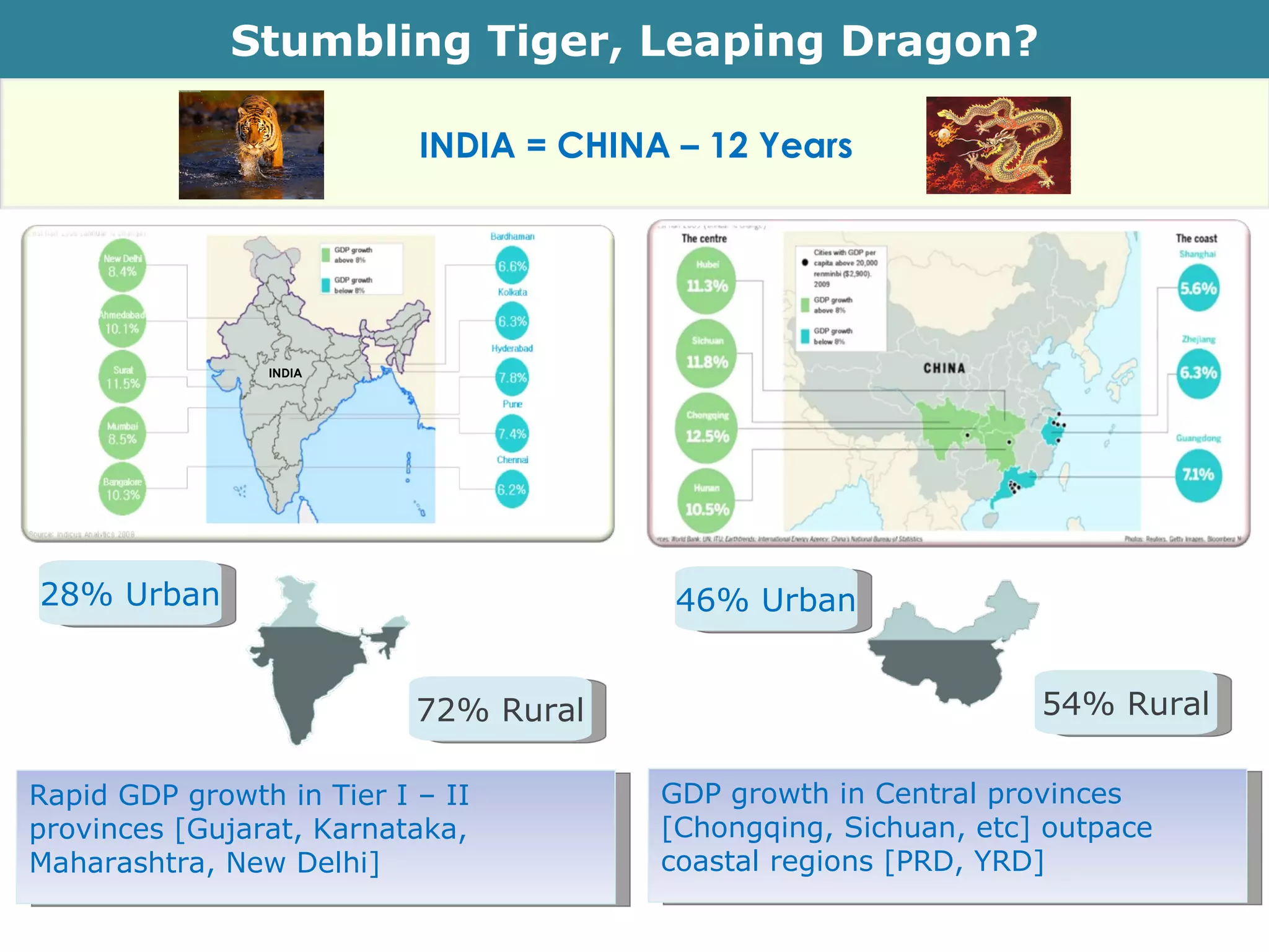 Stumbling Tiger, Leaping Dragon? GDP growth in Central provinces [Chongqing, Sichuan, etc] outpace coastal regions [PRD, YRD] Rapid GDP growth in Tier I – II provinces [Gujarat, Karnataka, Maharashtra, New Delhi] 46% Urban 54% Rural 28% Urban 72% Rural INDIA = CHINA – 12 Years INDIA 