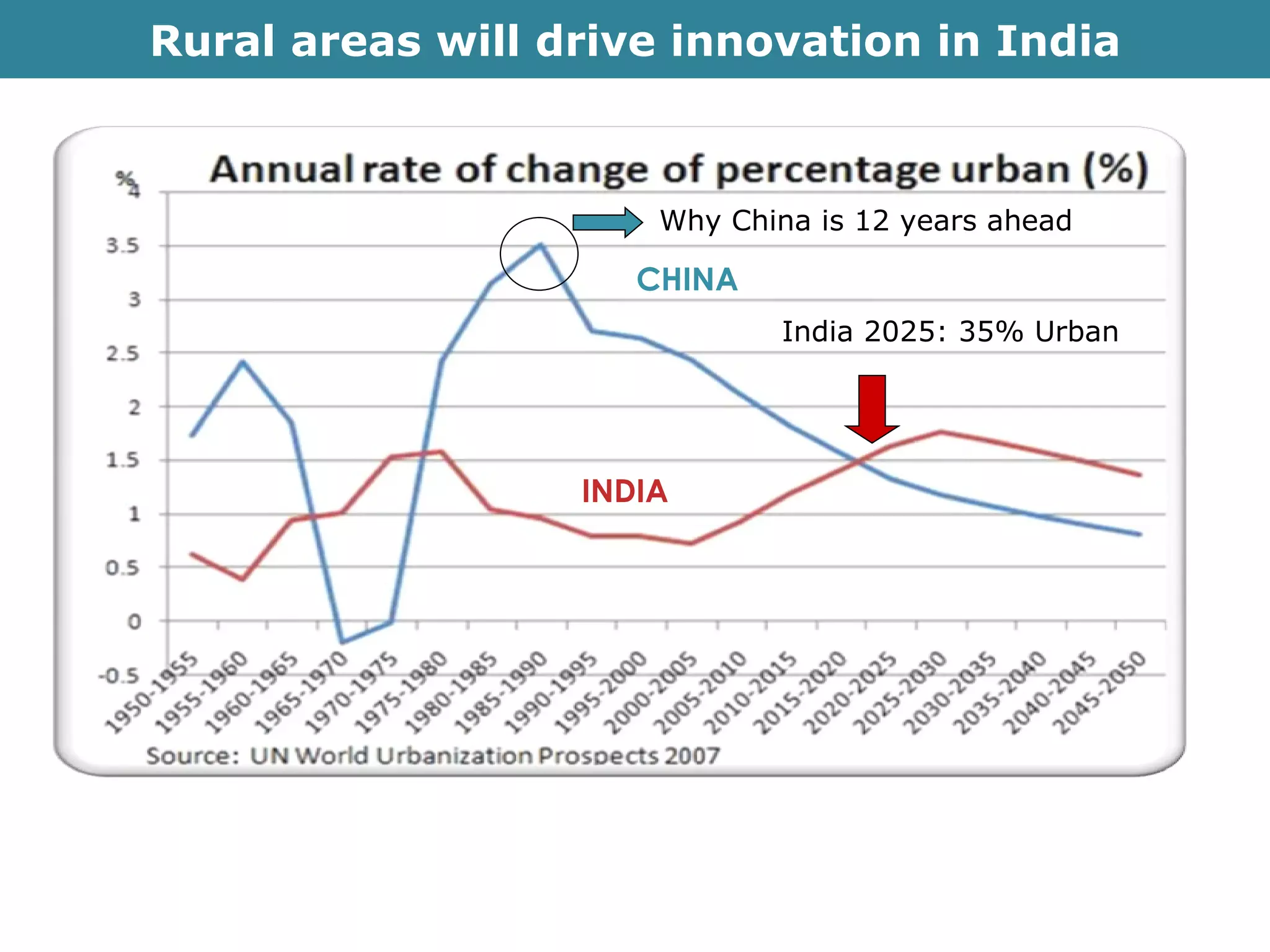 Rural areas will drive innovation in India CHINA INDIA Why China is 12 years ahead India 2025: 35% Urban 