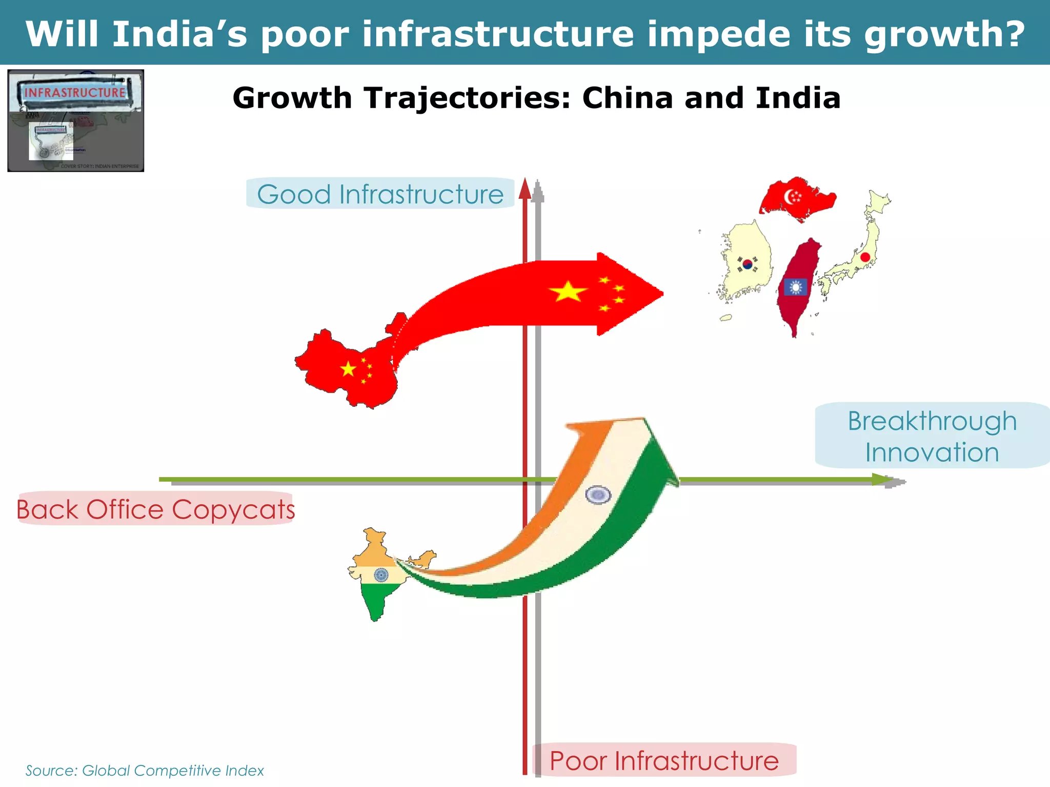 Will India’s poor infrastructure impede its growth? Good Infrastructure Back Office Copycats Poor Infrastructure Breakthrough Innovation Source: Global Competitive Index Growth Trajectories: China and India 