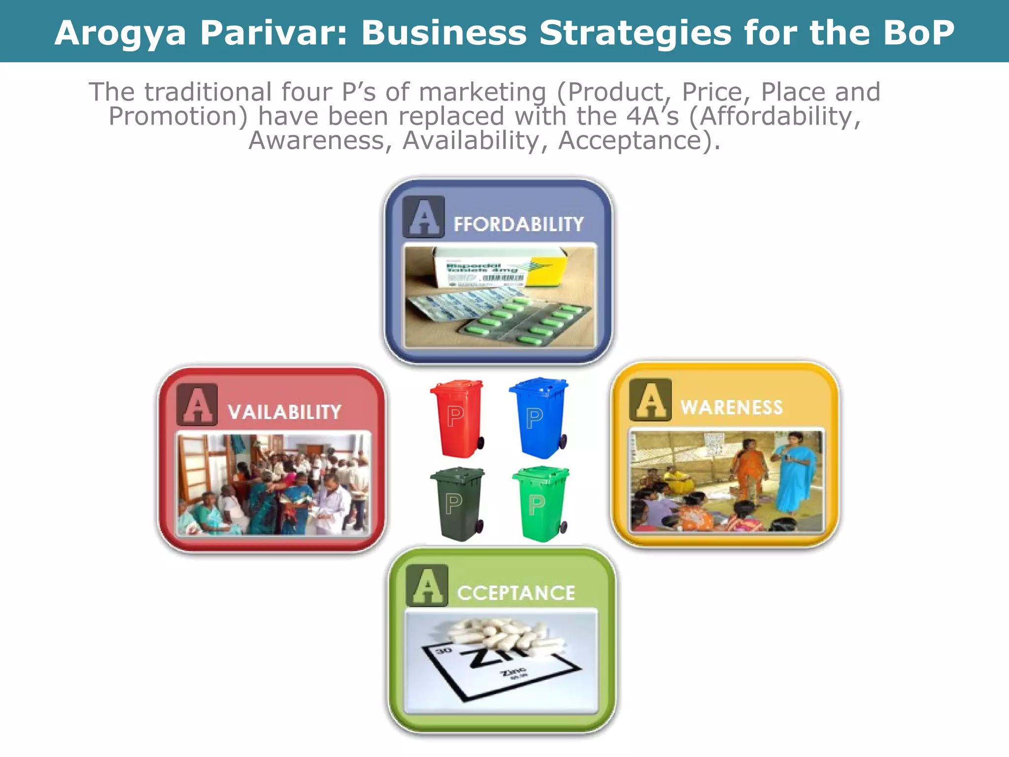 Arogya Parivar: Business Strategies for the BoP The traditional four P’s of marketing (Product, Price, Place and Promotion) have been replaced with the 4A’s (Affordability, Awareness, Availability, Acceptance). 