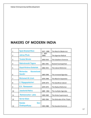 Indian Entrepreneurial Development
17
MAKERS OF MODERN INDIA
1 Syed Ahamed Khan 1817- 1898 The Muslim Modernist
2 Jatirao Phule
( 1827 -
1890) The Agrarian Radical
3 Tarabai Shinde 1850-1910 The Subaltern Feminist
4 Rabindranath Tagore 1861-1941 Rooted Cosmopolitan
5 Gopal Krishna Gokahale 1866-1915 The Liberal Reformer
6
Mohandas Karamchand
Gandhi 1869-1948 The renewed Agendas
7 Mohamed Ali Jinah 1876-1948 The Muslim Separatist
8 C. Rajagopalachari 1878-1973 The Gandhian Liberal
9 E.V. Ramaswami 1879-1973 The Radical Reformer
10 Jawaharlal Nehru 1889- 1964 The multiple Agendas
11 Rammanoshar Lakia 1900-1969 The Hindu Supremacist
12 Verrier Elwin 1902-1964 The Defenderof the Tribals
13
Kamala Devi
Chattopadhyay 1903-1988 The Socialist Feminist
 