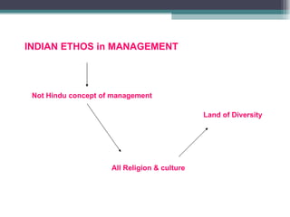 INDIAN ETHOS in MANAGEMENT Not Hindu concept of management All Religion & culture Land of Diversity 
