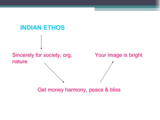 INDIAN ETHOS Sincerely for society, org, nature Get money harmony, peace & bliss Your image is bright 