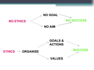 NO ETHICS NO GOAL NO AIM NO SUCCESS ETHICS ORGANISE GOALS & ACTIONS  VALUES SUCCESS 