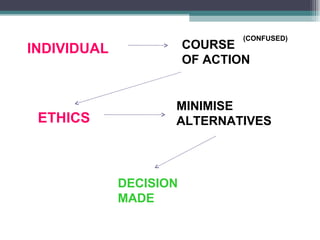 ETHICS DECISION MADE MINIMISE ALTERNATIVES INDIVIDUAL COURSE OF ACTION (CONFUSED) 