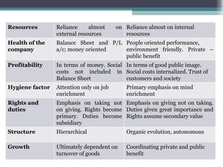 Resources Reliance almost on external resources Reliance almost on internal resources Health of the company Balance Sheet and P/L a/c; money oriented People oriented performance, environment friendly. Private –public benefit Profitability In terms of money. Social costs not included in Balance Sheet In terms of good public image. Social costs internalized. Trust of customers and society Hygiene factor Attention only on job enrichment Primary emphasis on mind enrichment Rights and duties Emphasis on taking not on giving. Rights become primary. Duties become subsidiary Emphasis on giving not on taking. Duties given great importance and Rights assume secondary value Structure Hierarchical Organic evolution, autonomous Growth Ultimately dependent on turnover of goods Coordinating private and public benefit 