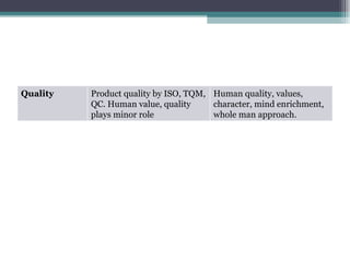Quality Product quality by ISO, TQM, QC. Human value, quality plays minor role Human quality, values, character, mind enrichment, whole man approach. 