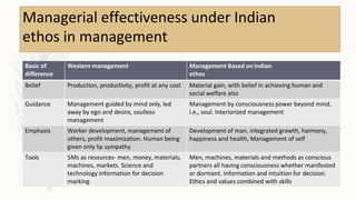 Indian ethos from Vedanta in Business | PPTX