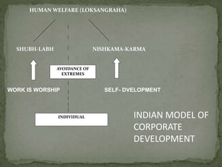 AVOIDANCE OF
EXTREMES
INDIVIDUAL
HUMAN WELFARE (LOKSANGRAHA)
SHUBH-LABH NISHKAMA-KARMA
WORK IS WORSHIP SELF- DVELOPMENT
INDIAN MODEL OF
CORPORATE
DEVELOPMENT
 