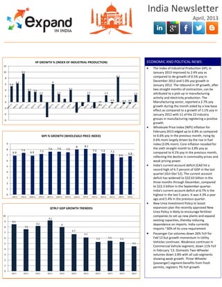 India Newsletter
                                                                                                                                                                                                                   April, 2013




                                        IIP GROWTH % (INDEX OF INDUSTRIAL PRODUCTION)                                                                                               ECONOMIC AND POLITICAL NEWS
12
                                                                                                                                                                                       The Index of Industrial Production (IIP), in
10                     9.5                                                                                                                                                             January 2013 improved to 2.4% yoy as
 8
                                                                                                                                                       8.3                             compared to de-growth of 0.5% yoy in
                 6.2                                             6                                                                                                                     December 2012 and 1.0% yoy growth in
 6       5.3                                                                                                                                                                           January 2012. The rebound in IIP growth, after
                                3.7                                                   4.1                                                                                              two straight months of contraction, can be
 4                                    3.4
                                              2.5                     2.7                                      2.5                     2.3                                    2.4      attributed to a pick-up in manufacturing
 2
                                                                                                                                                                                       activity and electricity production. The
                                                                                                                                              -0.4             -0.6 -0.5
 0                                                                              1.1                   -1.3                                                                             Manufacturing sector, reported a 2.7% yoy
                                                                                                                      -2      0.2
                                                                                                                                                                                       growth during the month aided by a low base
-2
                                                                                              -3.5                                                                                     effect as compared to a growth of 1.1% yoy in
-4                                                    -5                                                                                                                               January 2012 with 11 of the 22 industry
-6                                                                                                                                                                                     groups in manufacturing registering a positive
                                                                                                                                                                                       growth.
                                                                                                                                                                                       Wholesale Price Index (WPI) inflation for
                                                                                                                                                                                       February 2013 edged up to 6.8% as compared
                                                  WPI % GROWTH (WHOLESALE PRICE INDEX)                                                                                                 to 6.6% yoy in the previous month, rising by
                                                                                                                                                                                       0.6% mom largely driven by the rise in fuel
     9                                                                                                                                                                                 index (3.0% mom). Core inflation receded for
                                                                                                 8           8.1
     8                                                     7.6        7.6         7.5                                                                                                  the sixth straight month to 3.8% yoy as
                       7.4                      7.2                                                                  7.3           7.3
           6.9                    6.9                                                                                                         7.2                                      compared to 4.1% yoy in the previous month,
                                                                                                                                                                     6.8
     7                                                                                                                                                   6.6
                                                                                                                                                                                       reflecting the decline in commodity prices and
     6                                                                                                                                                                                 weak pricing power.
     5                                                                                                                                                                                 India's current account deficit (CAD hit a
                                                                                                                                                                                       record high of 6.7 percent of GDP in the last
     4
                                                                                                                                                                                       quarter (Oct-Dec’12). The current account
     3                                                                                                                                                                                 deficit has widened to $32.63 billion in the
     2                                                                                                                                                                                 three months through December, compared
                                                                                                                                                                                       to $22.3 billion in the September quarter.
     1
                                                                                                                                                                                       India's current account deficit at 6.7% is the
     0                                                                                                                                                                                 highest in the last 5 years. It was 4.3% a year
           JAN'12      FEB'12    MAR'12      APR'12    MAY'12        JUNE'12     JULY'12     AUG'12     SEP'12       OCT'12        NOV'12     DEC'12     JAN'13      FEB'13
                                                                                                                                                                                       ago and 5.4% in the previous quarter.
                                                                                                                                                                                       New Urea Investment Policy to boost
                                                            QTRLY GDP GROWTH TRENDS%                                                                                                   expansion plan the recently approved New
                                                                                                                                                                                       Urea Policy is likely to encourage fertilizer
10                                                                                                                                                                                     companies to set up new plants and expand
                                                           9.2
9          8.5
                                                                                                                                                                                       existing capacities, thereby reducing
                                          8.2                               8                                                                                                          dependence on imports. India currently
8                          7.6
                                                                                                                                                                                       imports ~30% of its urea requirement
                                                                                           6.7
7                                                                                                                                                                                      Passenger Car volumes down 26% YoY for
                                                                                                         6.1
6                                                                                                                          5.3               5.5
                                                                                                                                                             5.3                       Feb’13 but growth momentum in Utility
5                                                                                                                                                                          4.5         Vehicles continues. Weakness continues in
                                                                                                                                                                                       Commercial Vehicle segment; down 11% YoY
4
                                                                                                                                                                                       in February ‘13. Domestic Two-Wheeler
3                                                                                                                                                                                      volumes down 2.8% with all sub-segments
2                                                                                                                                                                                      showing weak growth. Three-Wheeler
                                                                                                                                                                                       (passenger) segment benefits from fresh
1
                                                                                                                                                                                       permits, registers 7% YoY growth
0
          1QY11          2QY11            3QY11        4QY11             1QY12             2QY12         3QY12             4QY12            1QY13            2QY13       3Qy13
 