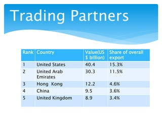 Exportal Ranks Indian export | PPTX