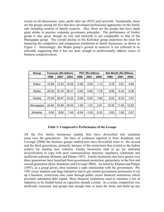 Indian family businesses | PDF