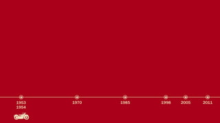 1953   1970   1985   1998   2005   2011
1954
 