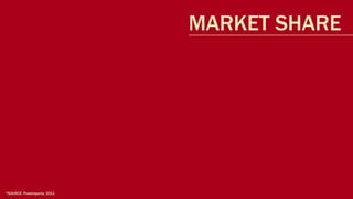 MARKET SHARE




*SOURCE: Powersports, 2011
 