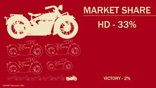 MARKET SHARE
                               HD - 33%




                                VICTORY - 2%
*SOURCE: Powersports, 2011
 