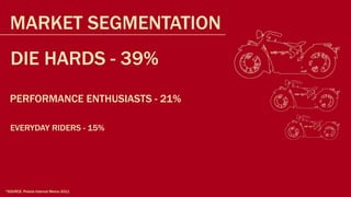 MARKET SEGMENTATION
  DIE HARDS - 39%
  PERFORMANCE ENTHUSIASTS - 21%

  EVERYDAY RIDERS - 15%




*SOURCE: Polaris Internal Memo 2011
 