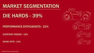 MARKET SEGMENTATION
  DIE HARDS - 39%
  PERFORMANCE ENTHUSIASTS - 21%

  EVERYDAY RIDERS - 15%


  SHOW OFFS - 14%



*SOURCE: Polaris Internal Memo 2011
 