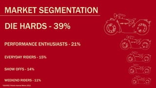 MARKET SEGMENTATION
  DIE HARDS - 39%
  PERFORMANCE ENTHUSIASTS - 21%

  EVERYDAY RIDERS - 15%


  SHOW OFFS - 14%

  WEEKEND RIDERS - 11%
*SOURCE: Polaris Internal Memo 2011
 