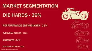 MARKET SEGMENTATION
  DIE HARDS - 39%
  PERFORMANCE ENTHUSIASTS - 21%

  EVERYDAY RIDERS - 15%


  SHOW OFFS - 14%

  WEEKEND RIDERS - 11%
*SOURCE: Polaris Internal Memo 2011
 