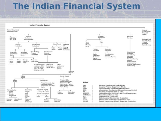 Indian Financial System Chart