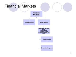 Financial Markets
11
 