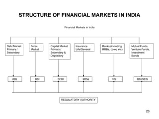 23
STRUCTURE OF FINANCIAL MARKETS IN INDIA
Financial Markets in India
Debt Market
Primary /
Secondary
Forex
Market
Capital Market
Primary /
Secondary &
Depository
Insurance
Life/General
Banks (including
RRBs, co-op etc)
Mutual Funds,
Venture Funds,
Investment
Bonds
RBI RBI SEBI IRDA RBI RBI/SEBI
REGULATORY AUTHORITY
 