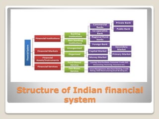 Structure of Indian financial
system
 