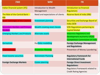 FMI WM FR
Indian financial system (IFS) Introduction to Wealth
Management
Introduction to Financial
Regulations
The Role of the Central Bank –
RBI
Need and expectations of clients Reserve Bank of India (RBI)
Stock Exchanges of the Country Investment planning Securities and Exchange Board of
India (SEBI
Secondary Markets and Primary
Markets.
Wealth creating asset classes SEBI Regulations pertaining to
Capital Market
Emerging Markets and Products Alternate assets Insurance Regulatory and
Development Authority (IRDA)
Competition Commission of India
Derivatives Portfolio modelling Foreign Exchange Management
and Regulations
Intermediaries Insurance Planning Prevention of Money Laundering
Fixed income securities Retirement Planning Regulatory framework for
International Funds
Foreign Exchange Markets Estate planning Foreign Direct Investment
Regulations:
Regulatory framework related to
Credit Rating Agencies
 