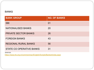 BANKS
Source:
https://www.rbi.org.in/commonman/English/Scripts/BanksInIndia.aspx
BANK GROUP NO. OF BANKS
SBI 01
NATIONALISED BANKS 20
PRIVATE SECTOR BANKS 26
FOREIGN BANKS 43
REGIONAL RURAL BANKS 56
STATE CO OPERATIVE BANKS 31
 