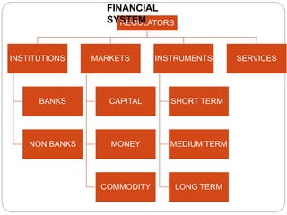REGULATORS
INSTITUTIONS
BANKS
NON BANKS
MARKETS
CAPITAL
MONEY
COMMODITY
INSTRUMENTS
SHORT TERM
MEDIUM TERM
LONG TERM
SERVICES
FINANCIAL
SYSTEM
 