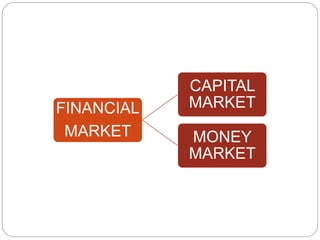FINANCIAL
MARKET
CAPITAL
MARKET
MONEY
MARKET
 